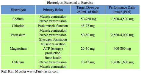 Electrolyte chart diagram