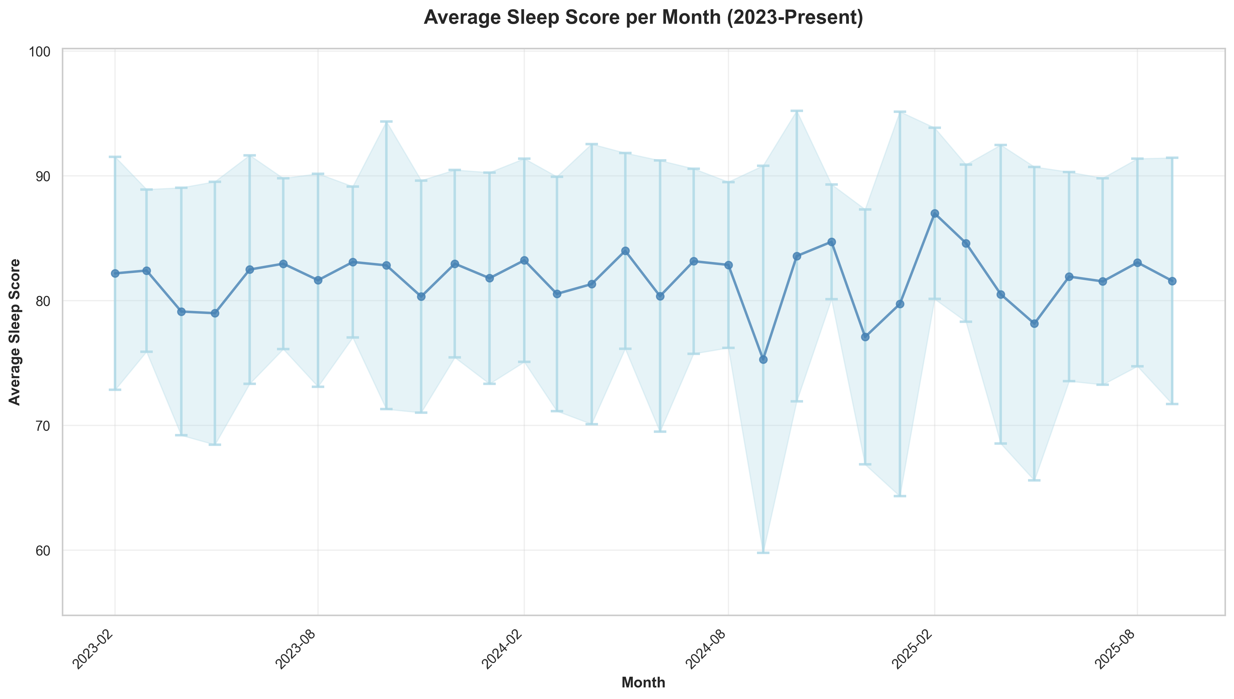 Average Sleep Score Per Month
