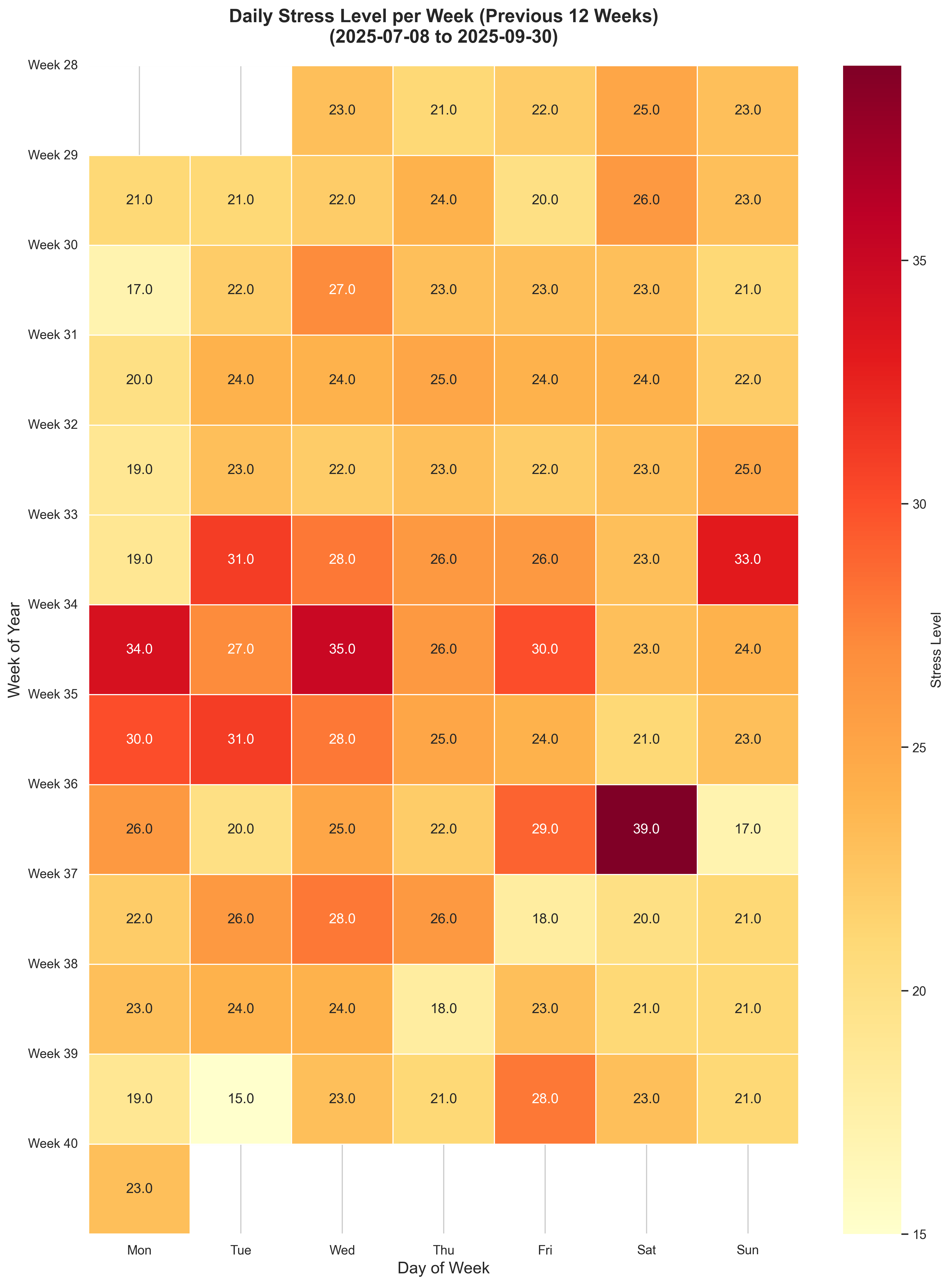 Average Stress Level Per Week QTR