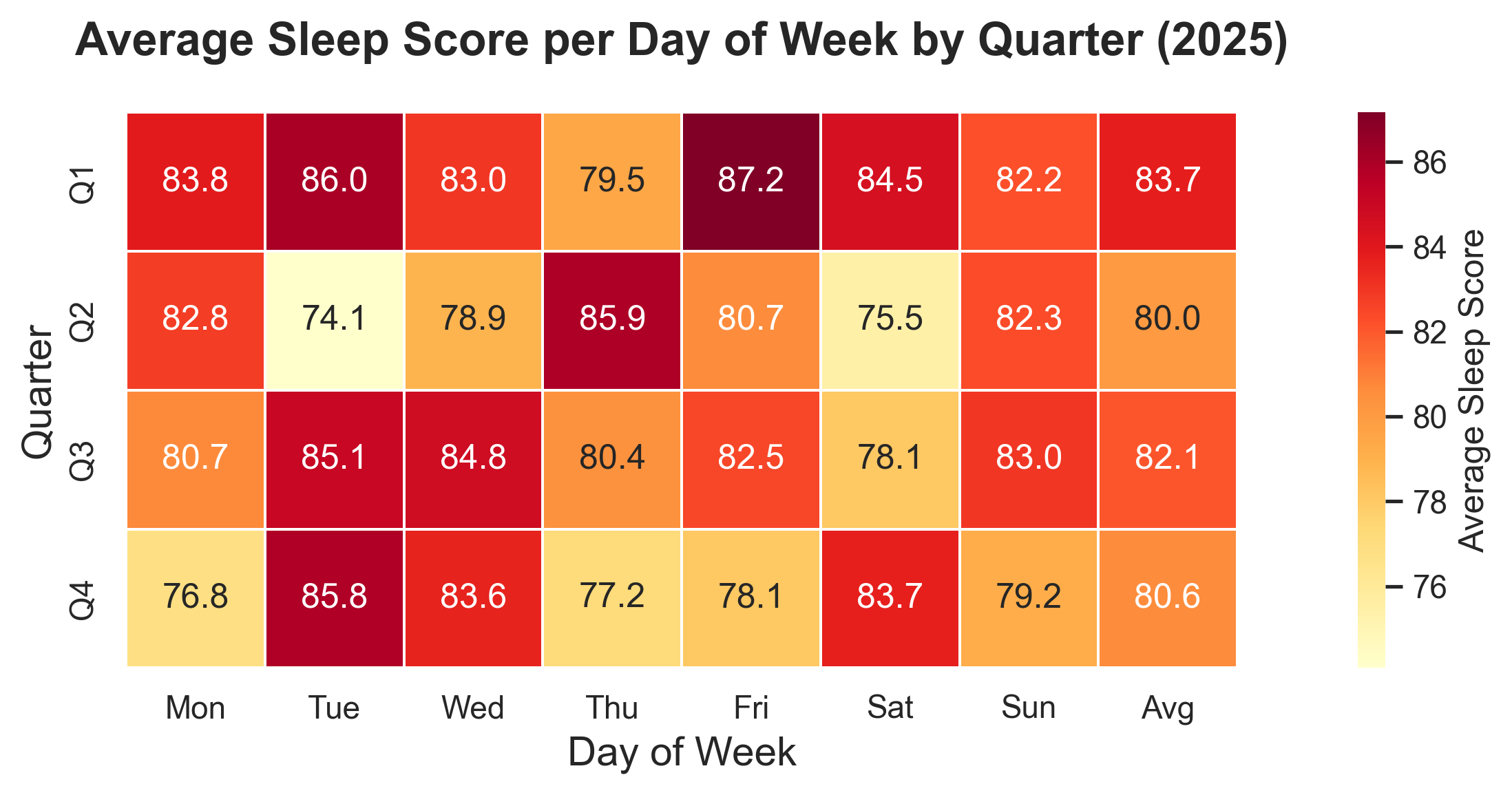 Average Sleep Score Per Month