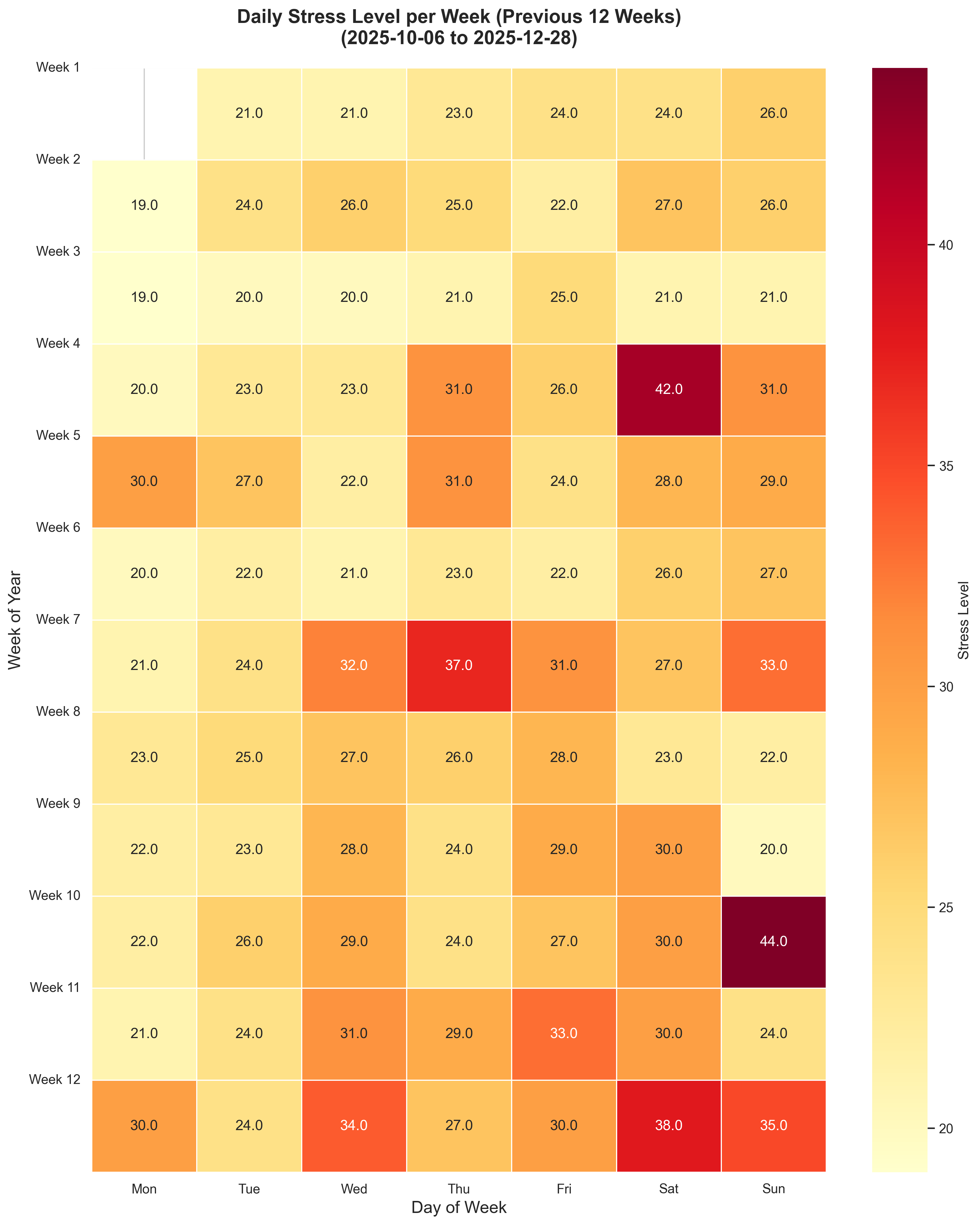 Average Stress Level Per Week QTR