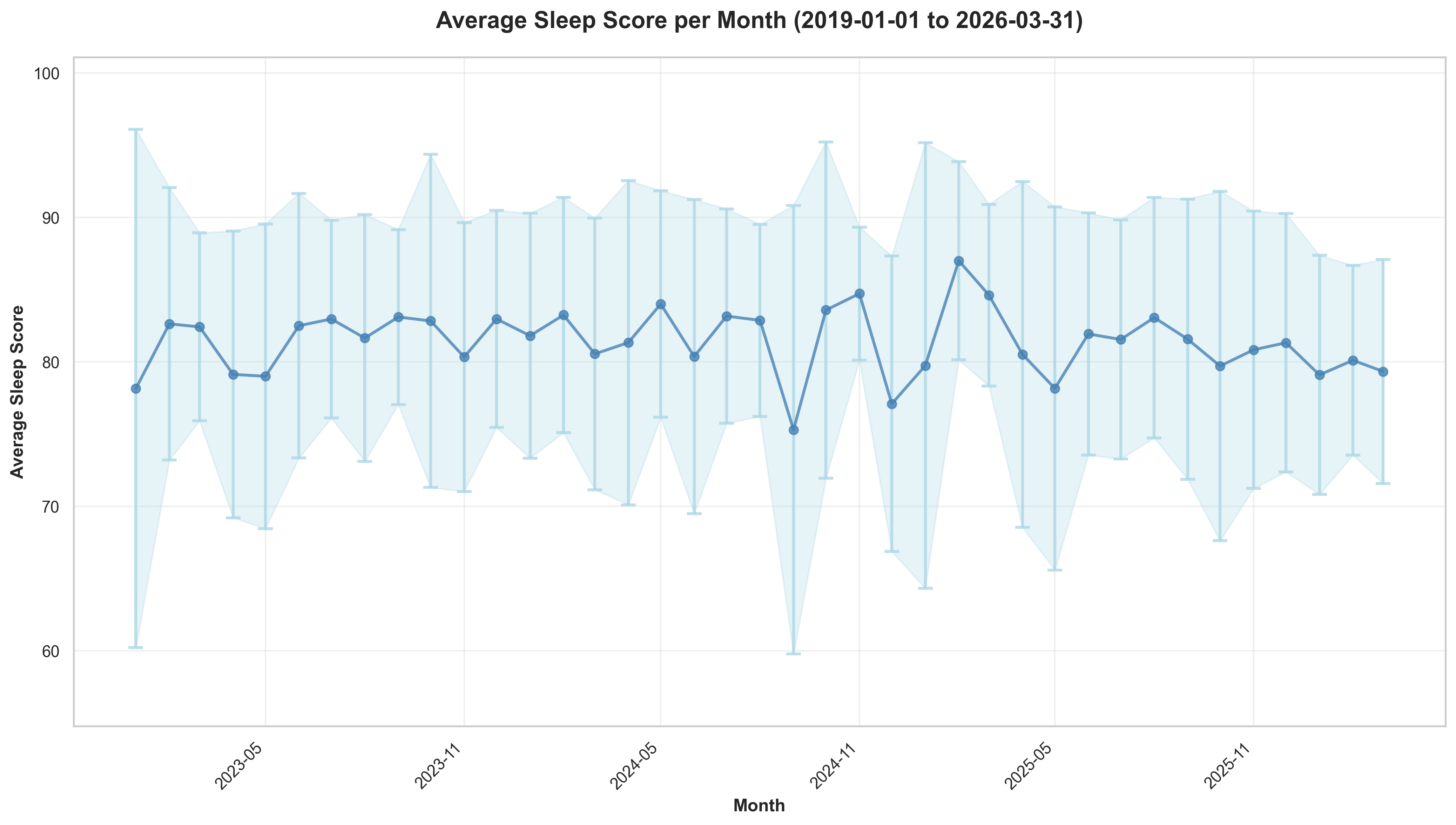Average Sleep Score Per Month
