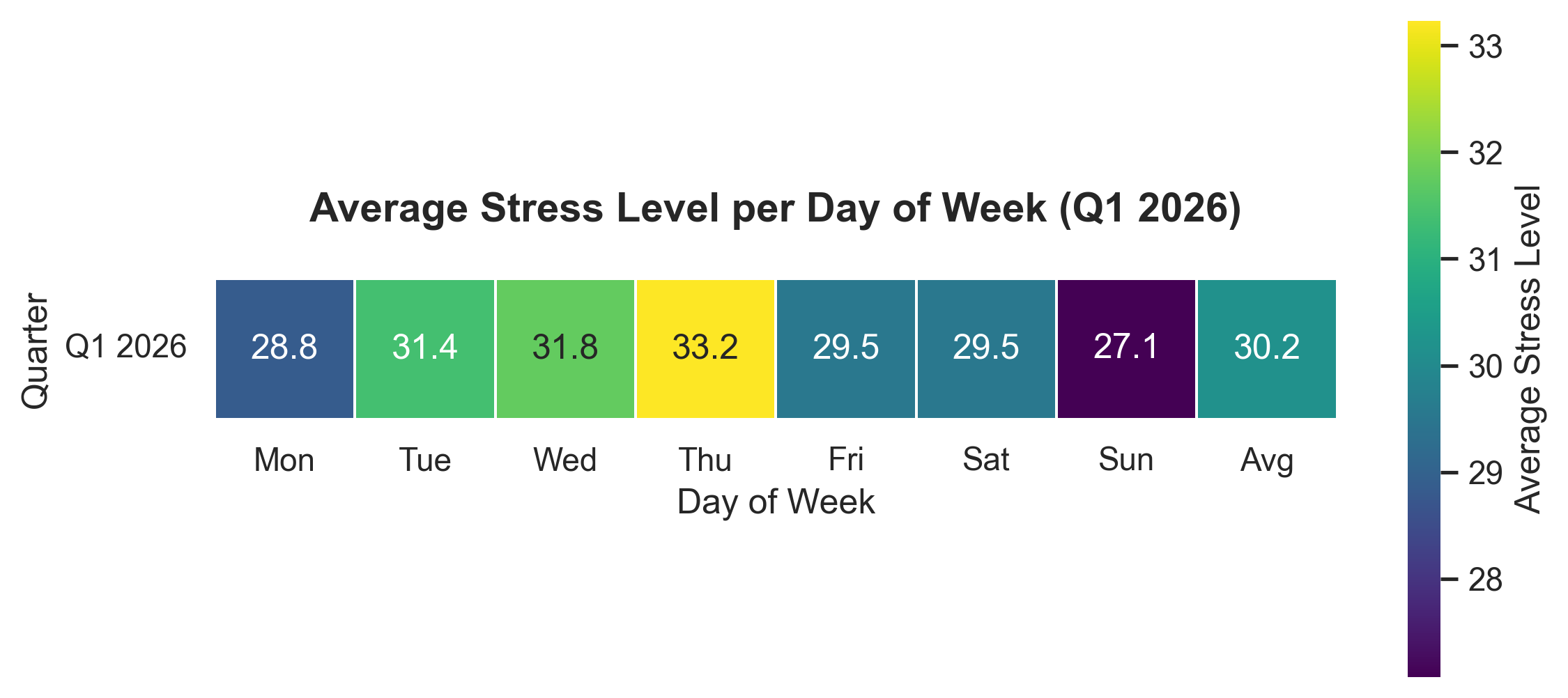 Average Stress per Day of Week