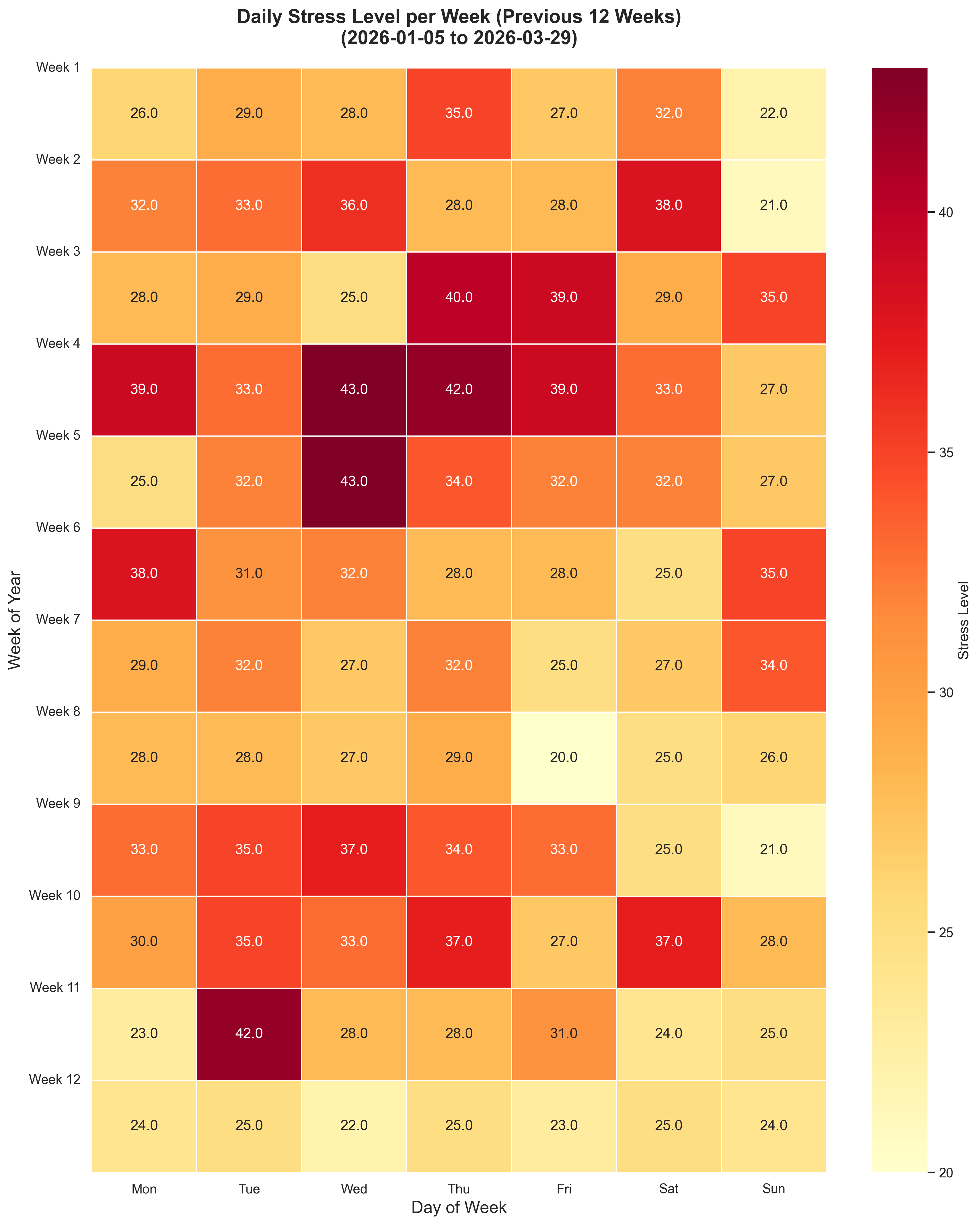 Average Stress Level per Week