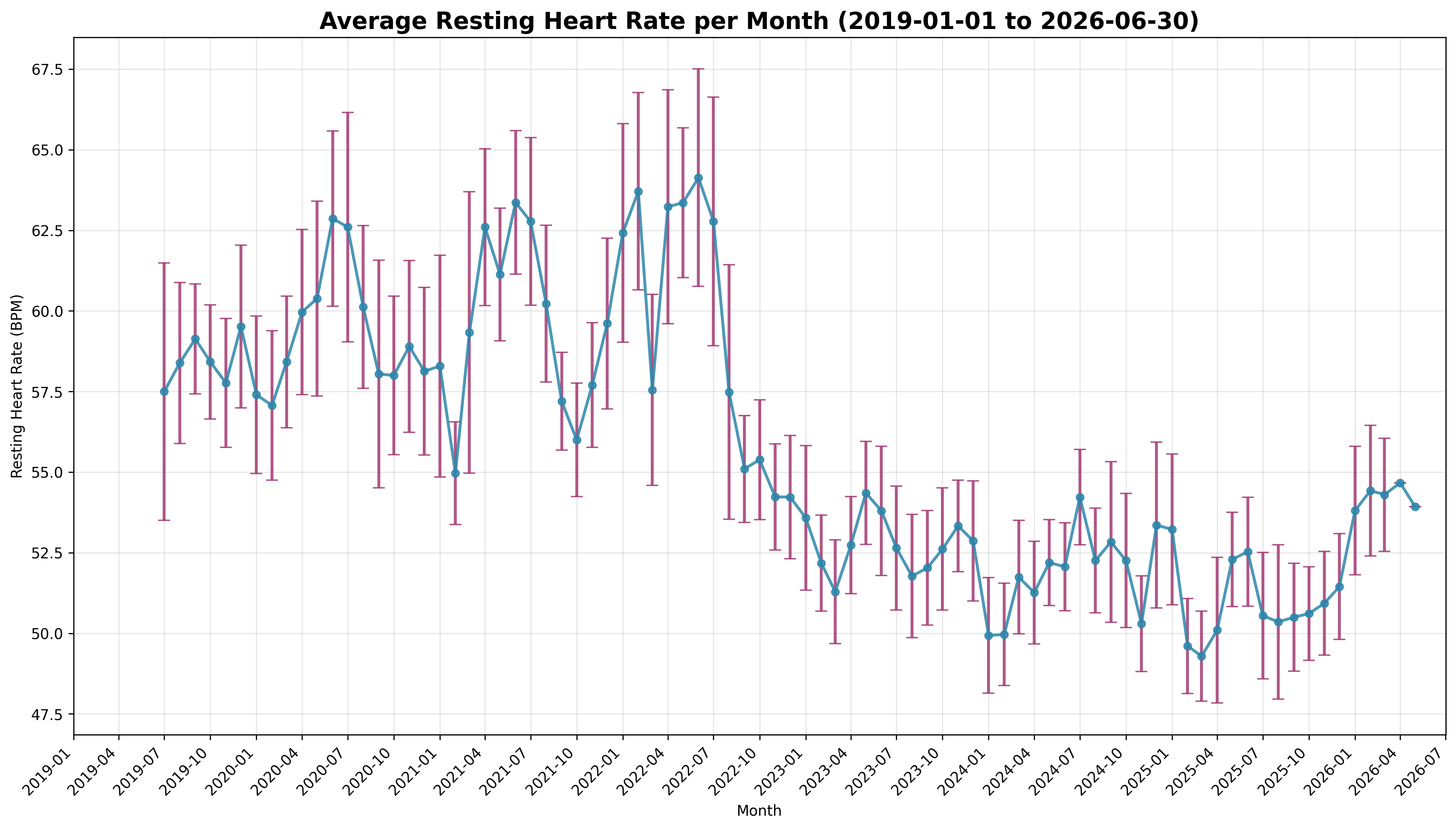 Average Resting HR Per Month