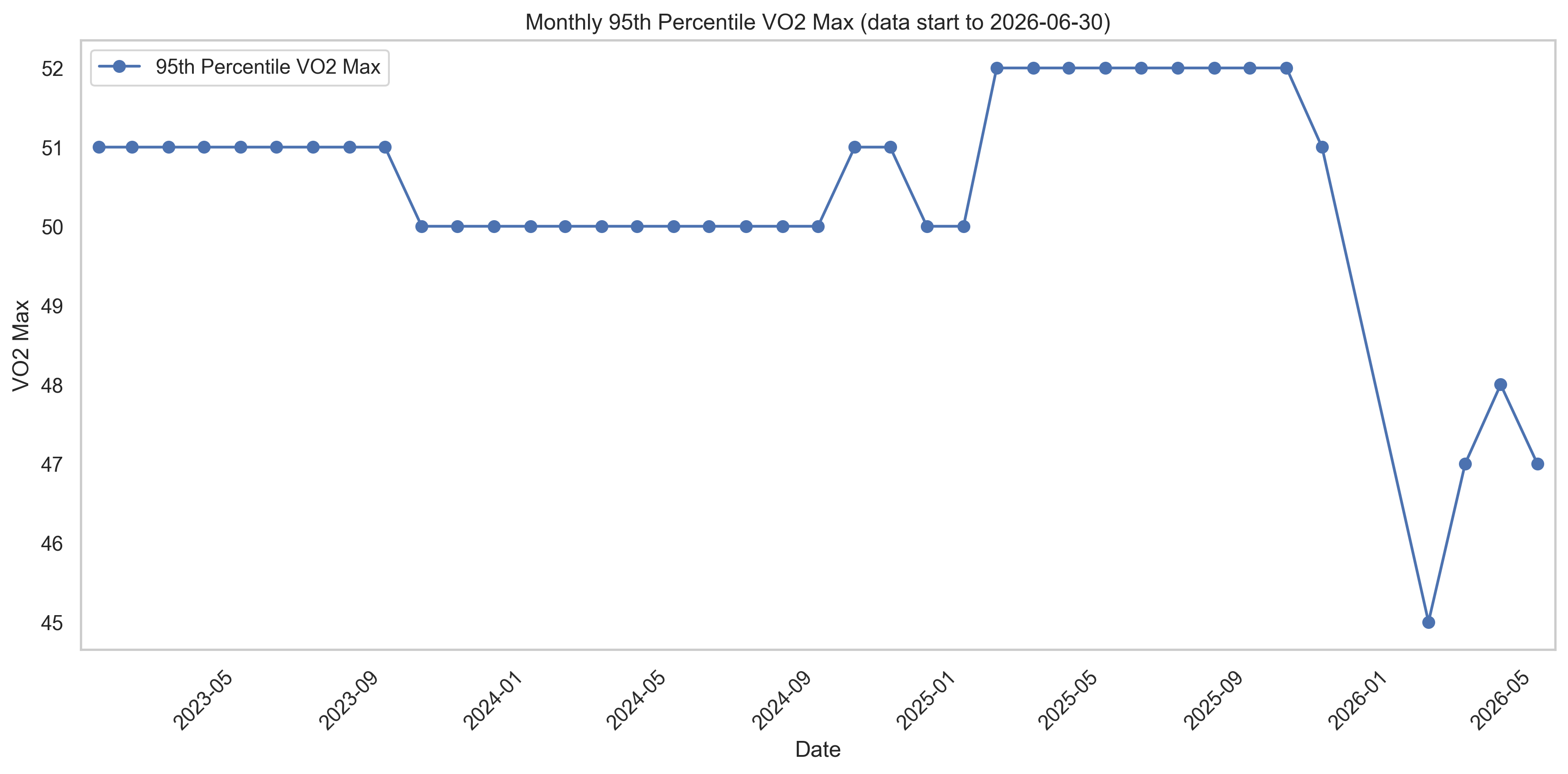 Monthly VO2 Max