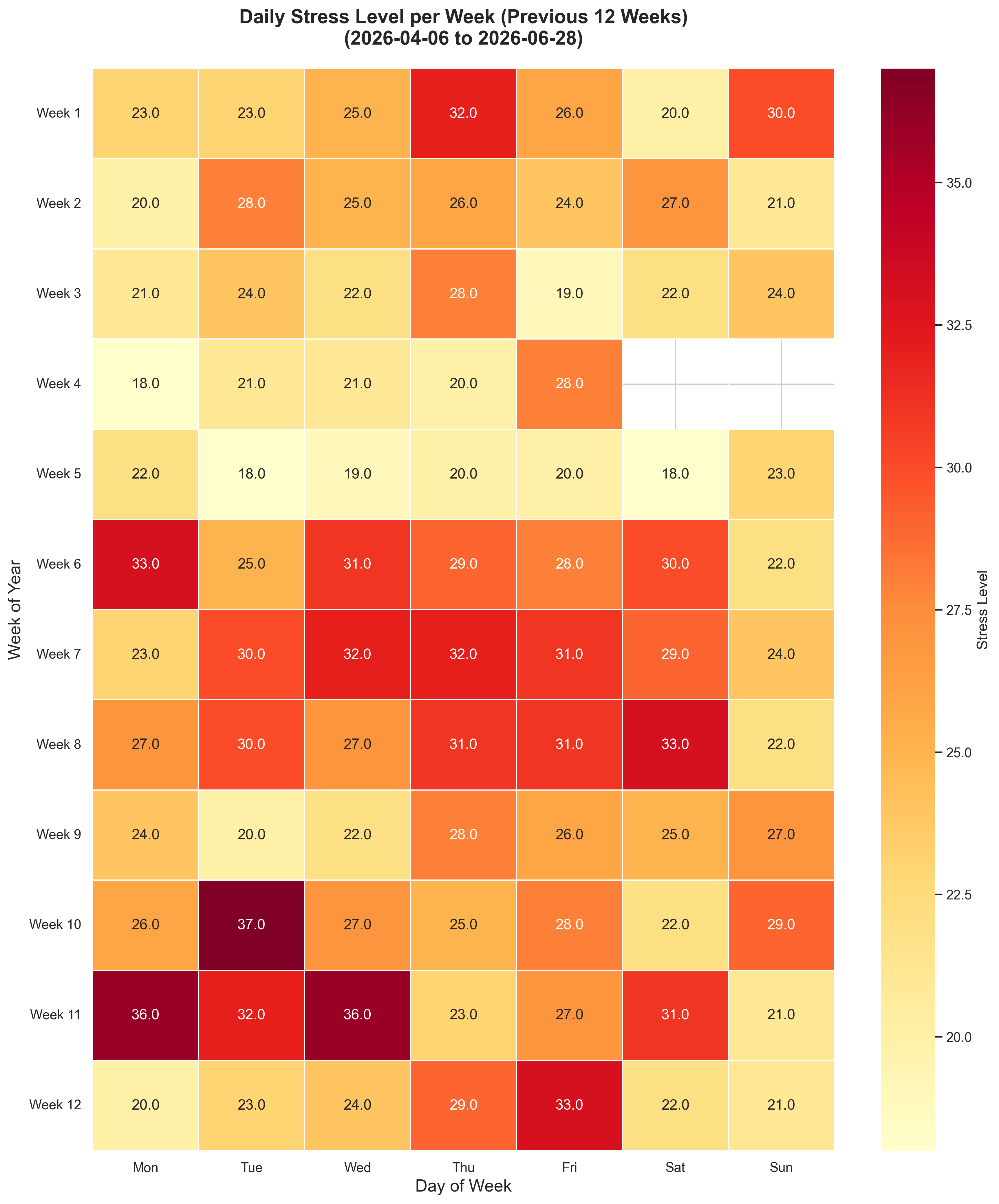 Average Stress Level per Week