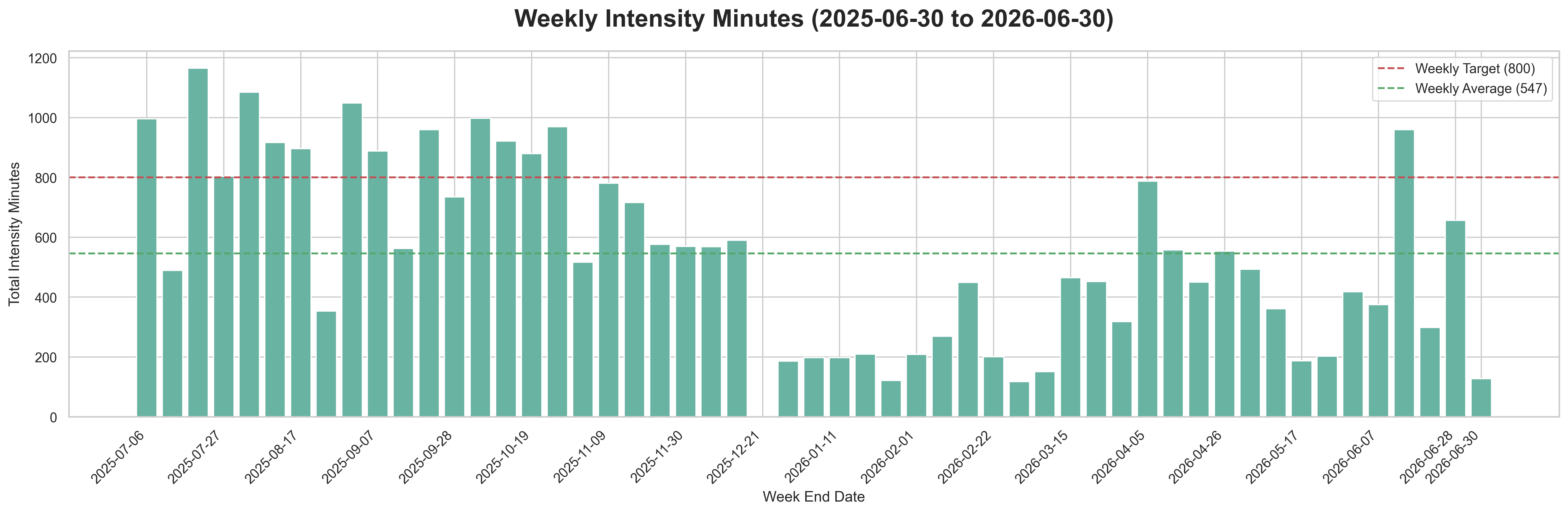 Weekly Intensity Minutes